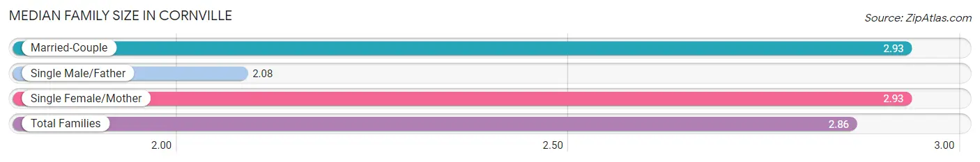 Median Family Size in Cornville