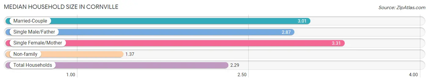 Median Household Size in Cornville