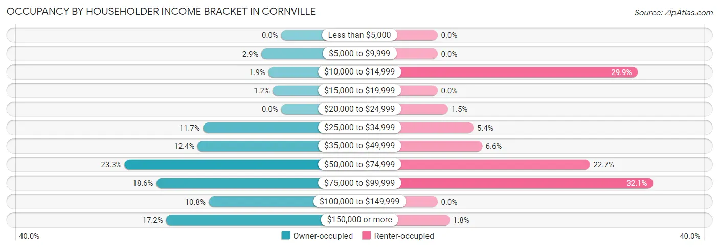 Occupancy by Householder Income Bracket in Cornville