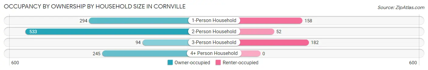 Occupancy by Ownership by Household Size in Cornville