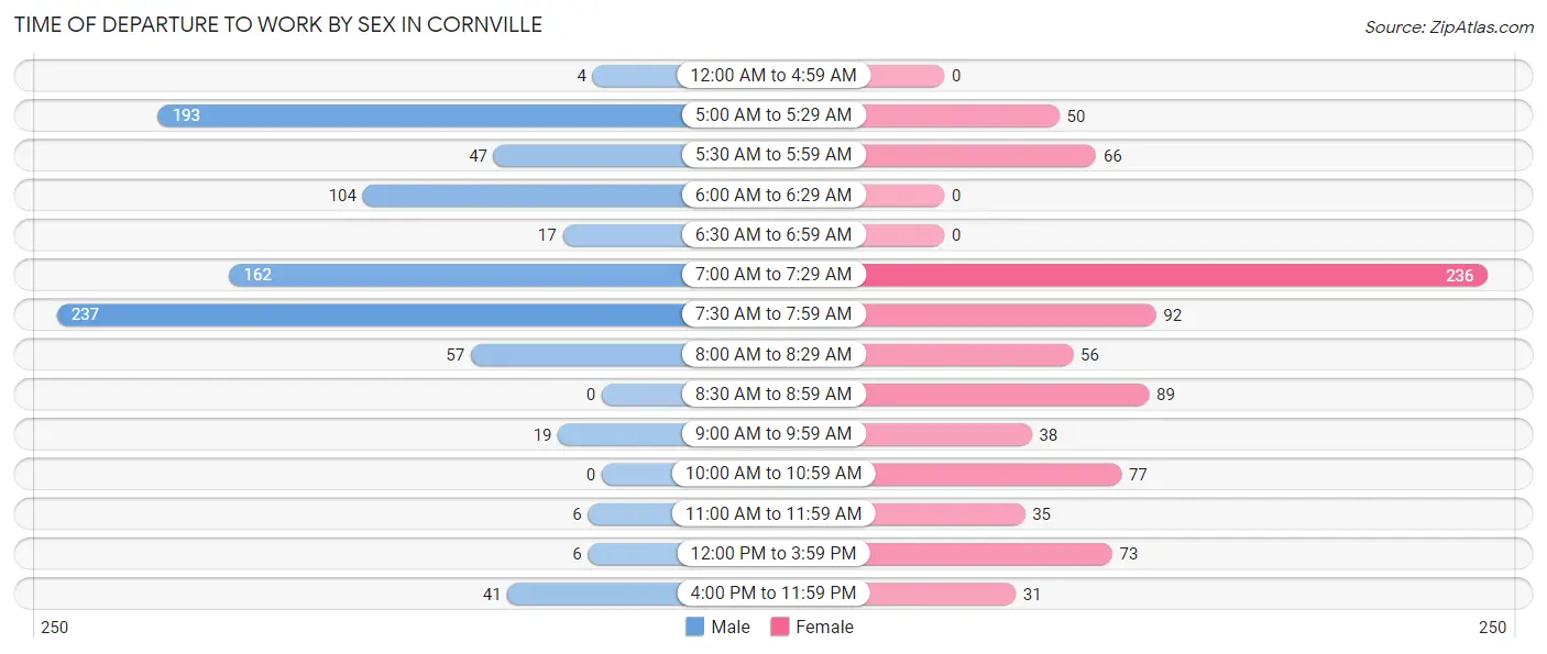 Time of Departure to Work by Sex in Cornville