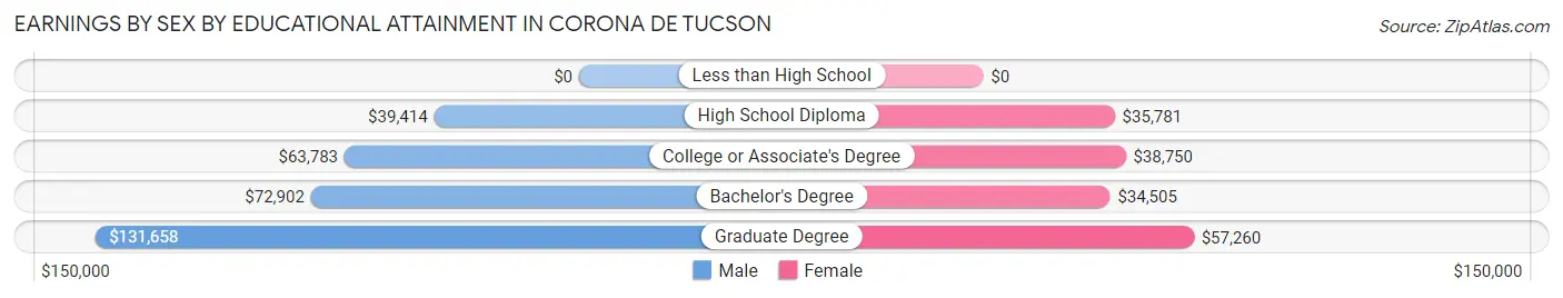 Earnings by Sex by Educational Attainment in Corona de Tucson