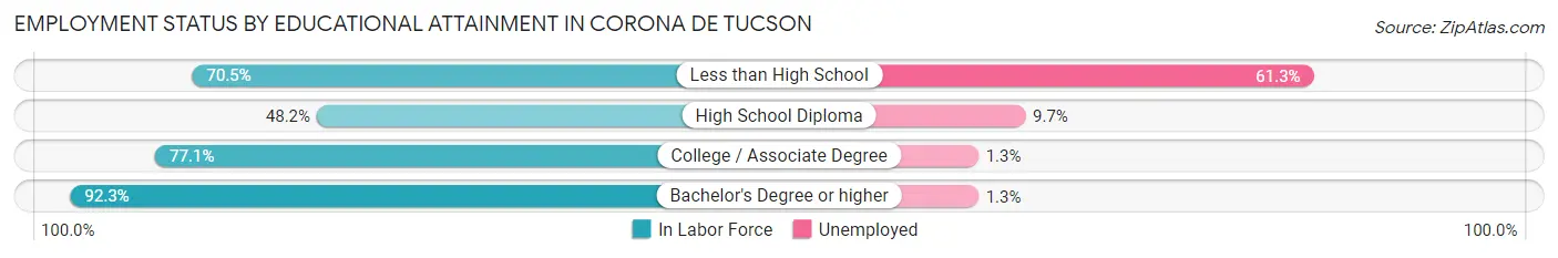 Employment Status by Educational Attainment in Corona de Tucson