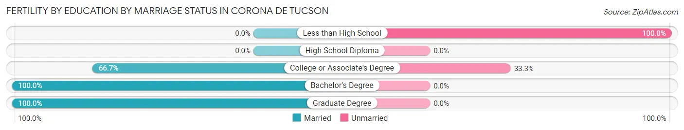 Female Fertility by Education by Marriage Status in Corona de Tucson