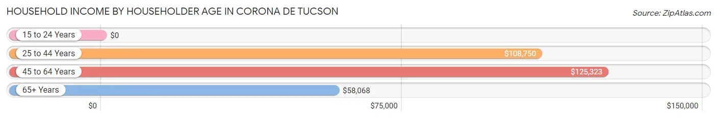 Household Income by Householder Age in Corona de Tucson