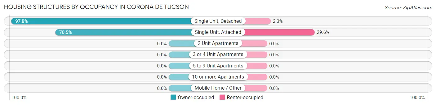 Housing Structures by Occupancy in Corona de Tucson