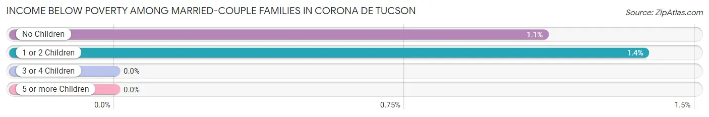 Income Below Poverty Among Married-Couple Families in Corona de Tucson