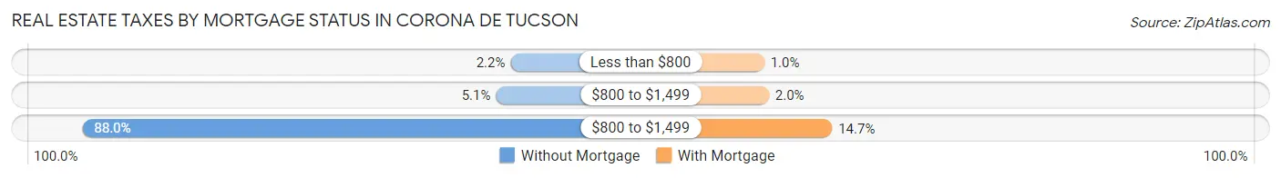 Real Estate Taxes by Mortgage Status in Corona de Tucson