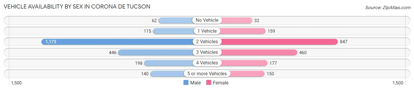 Vehicle Availability by Sex in Corona de Tucson