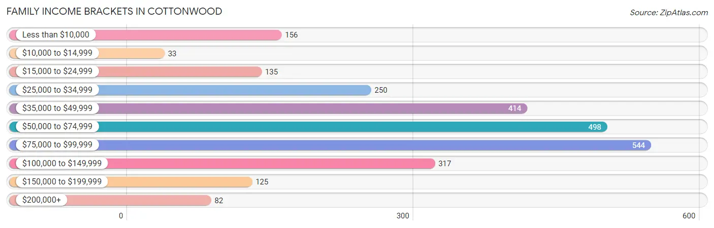 Family Income Brackets in Cottonwood