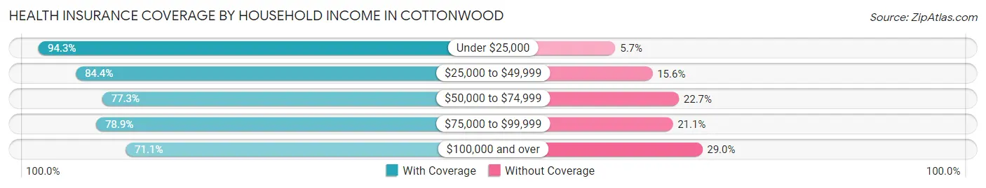 Health Insurance Coverage by Household Income in Cottonwood