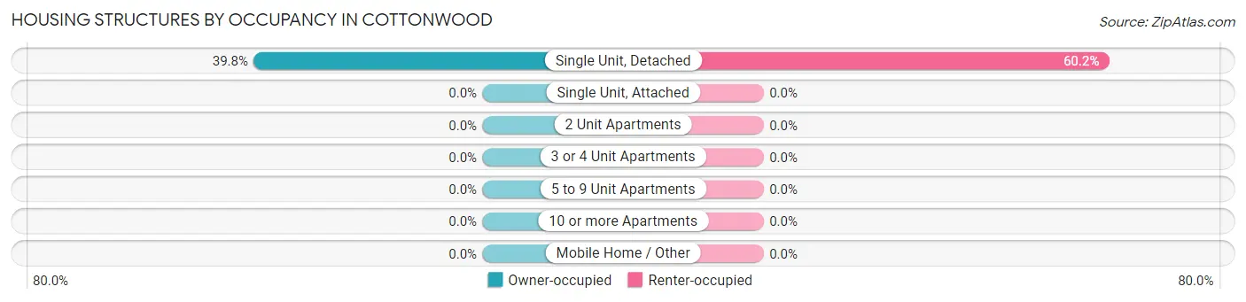 Housing Structures by Occupancy in Cottonwood