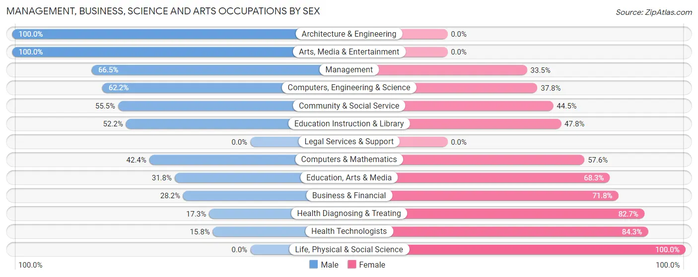 Management, Business, Science and Arts Occupations by Sex in Cottonwood