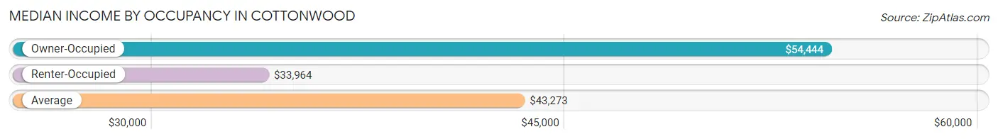 Median Income by Occupancy in Cottonwood