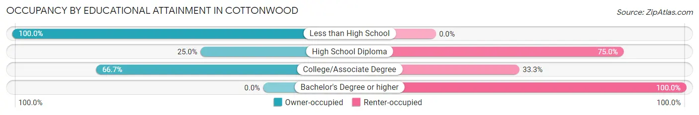Occupancy by Educational Attainment in Cottonwood