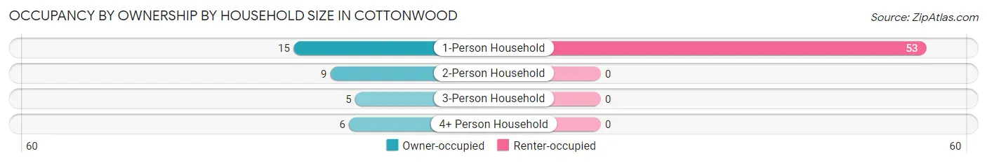 Occupancy by Ownership by Household Size in Cottonwood