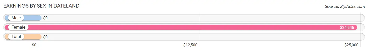 Earnings by Sex in Dateland