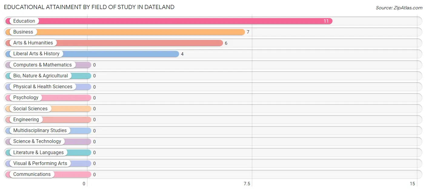 Educational Attainment by Field of Study in Dateland