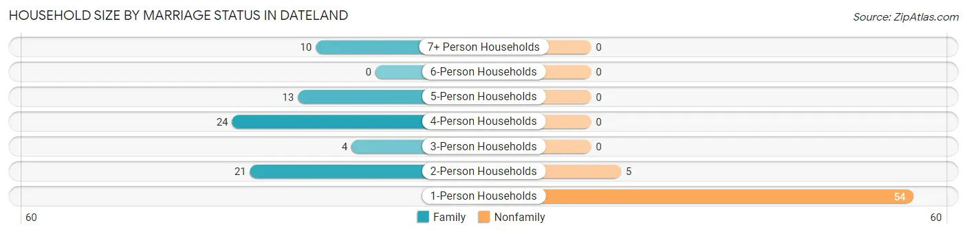 Household Size by Marriage Status in Dateland