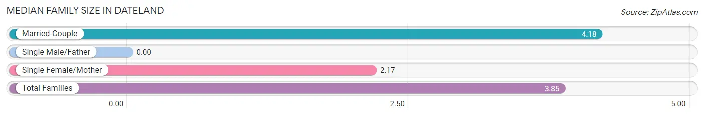 Median Family Size in Dateland