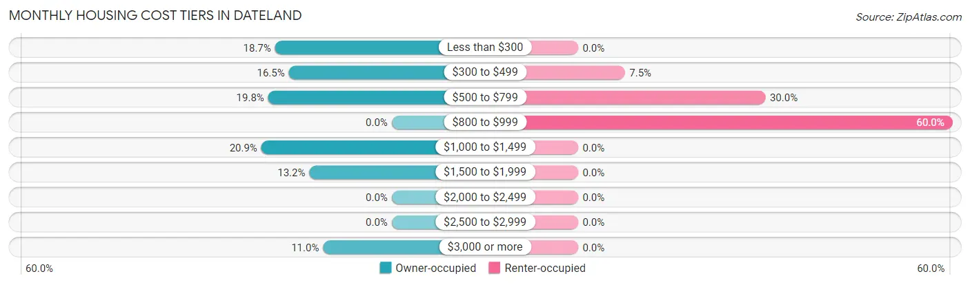 Monthly Housing Cost Tiers in Dateland