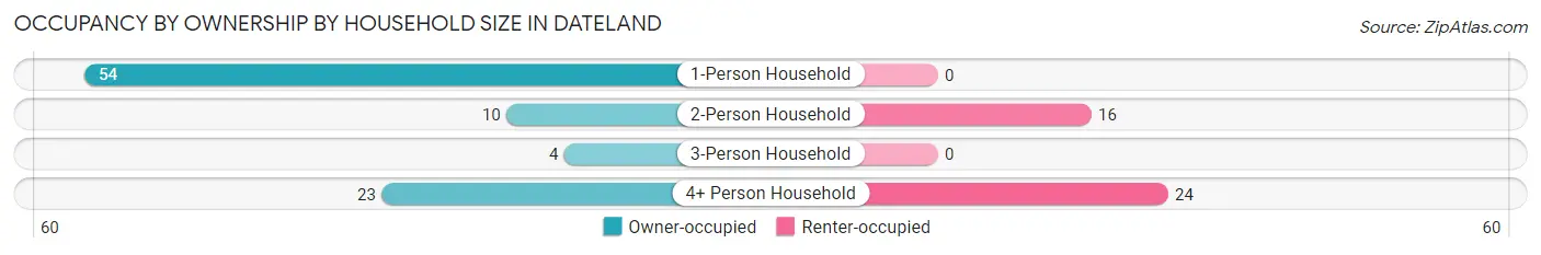 Occupancy by Ownership by Household Size in Dateland