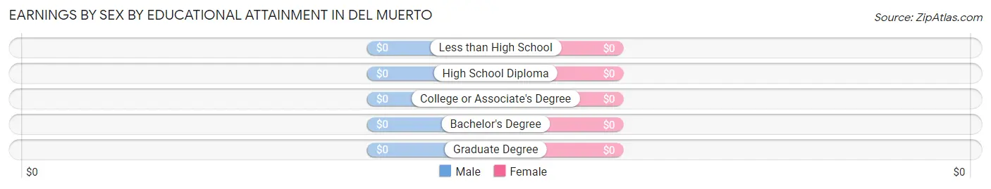 Earnings by Sex by Educational Attainment in Del Muerto
