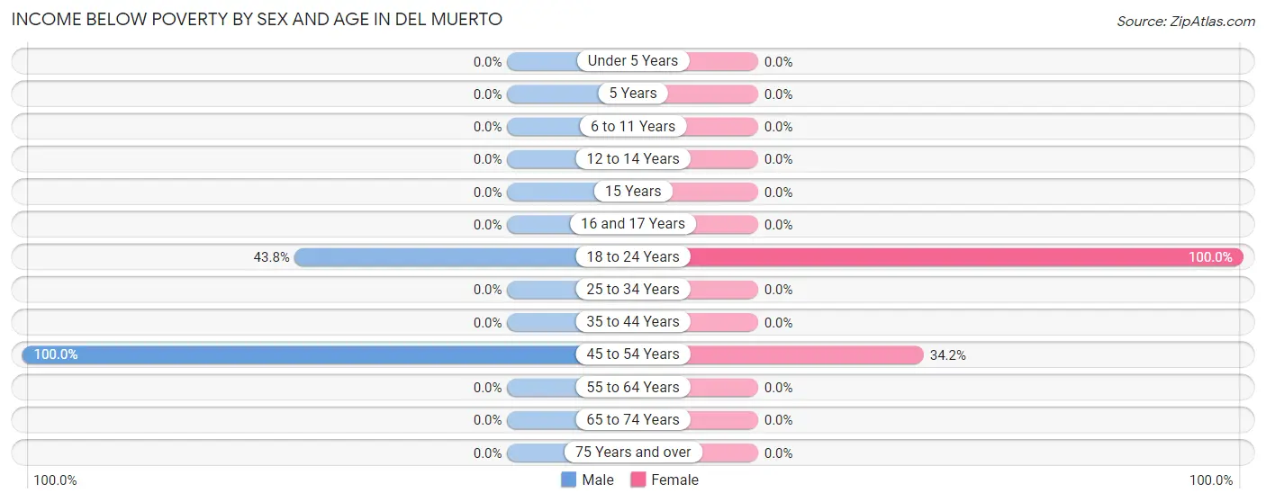 Income Below Poverty by Sex and Age in Del Muerto