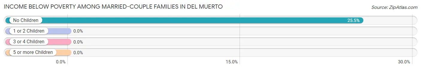 Income Below Poverty Among Married-Couple Families in Del Muerto