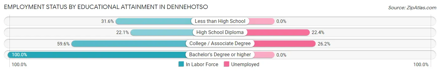 Employment Status by Educational Attainment in Dennehotso