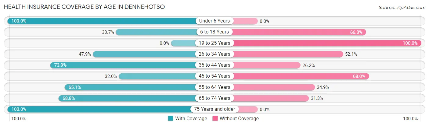 Health Insurance Coverage by Age in Dennehotso