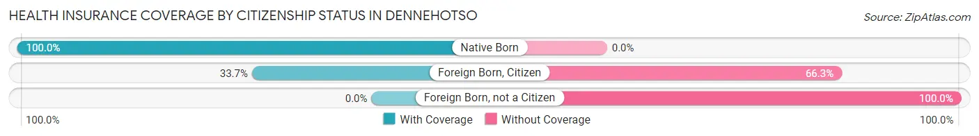 Health Insurance Coverage by Citizenship Status in Dennehotso