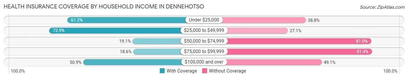 Health Insurance Coverage by Household Income in Dennehotso