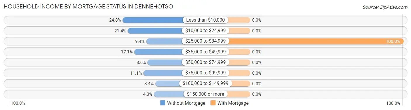 Household Income by Mortgage Status in Dennehotso