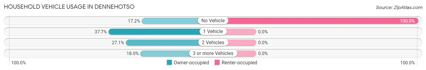 Household Vehicle Usage in Dennehotso