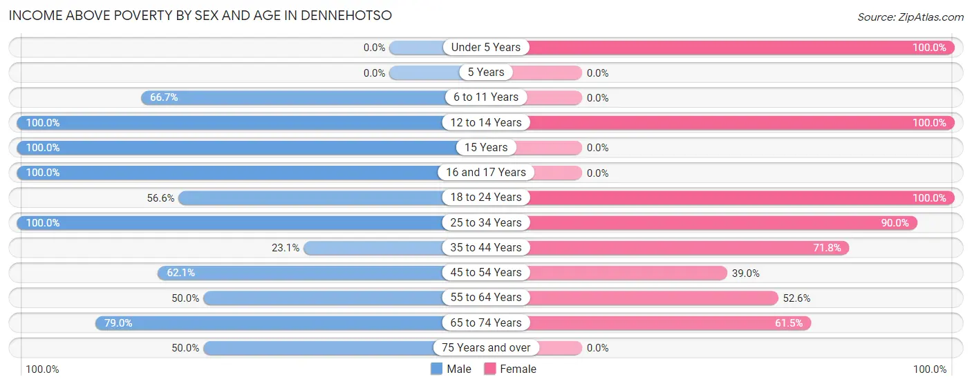 Income Above Poverty by Sex and Age in Dennehotso