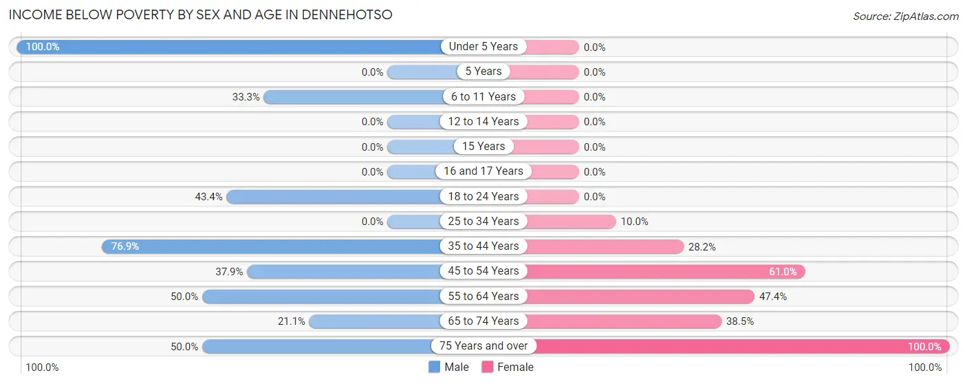 Income Below Poverty by Sex and Age in Dennehotso