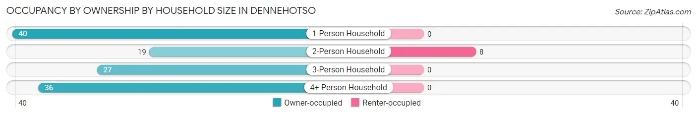 Occupancy by Ownership by Household Size in Dennehotso