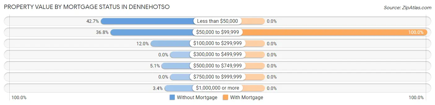 Property Value by Mortgage Status in Dennehotso