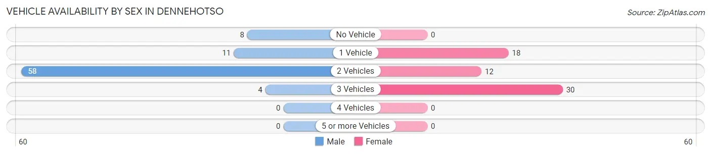 Vehicle Availability by Sex in Dennehotso