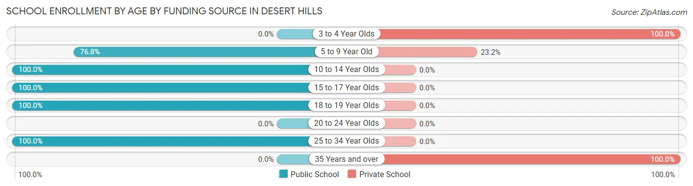 School Enrollment by Age by Funding Source in Desert Hills
