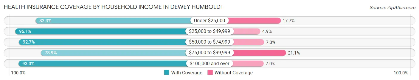 Health Insurance Coverage by Household Income in Dewey Humboldt