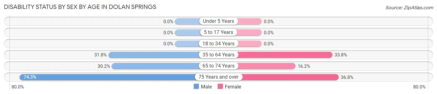Disability Status by Sex by Age in Dolan Springs