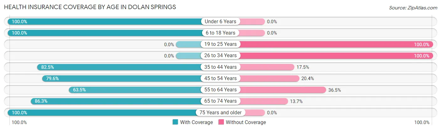 Health Insurance Coverage by Age in Dolan Springs