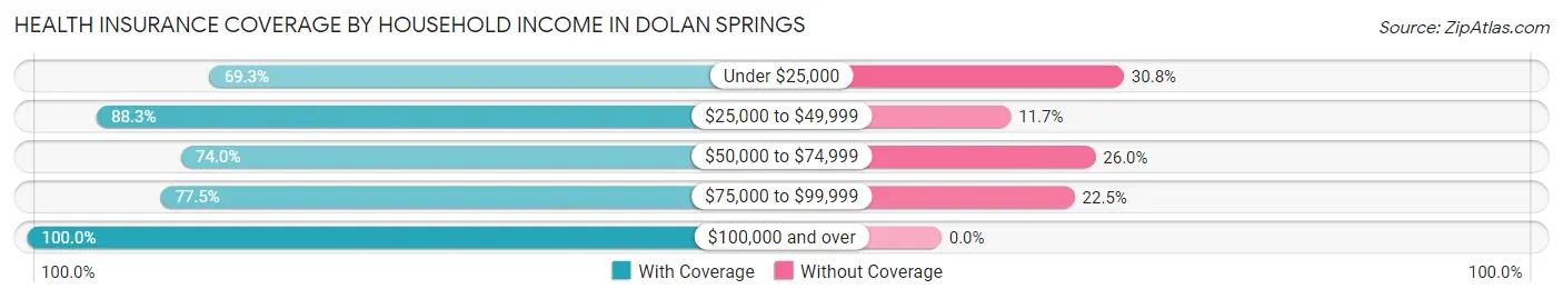 Health Insurance Coverage by Household Income in Dolan Springs