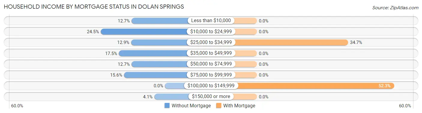 Household Income by Mortgage Status in Dolan Springs