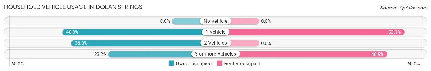 Household Vehicle Usage in Dolan Springs
