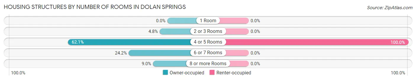 Housing Structures by Number of Rooms in Dolan Springs