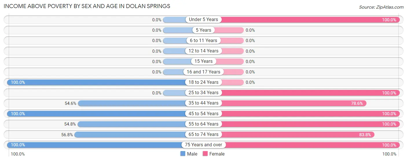Income Above Poverty by Sex and Age in Dolan Springs