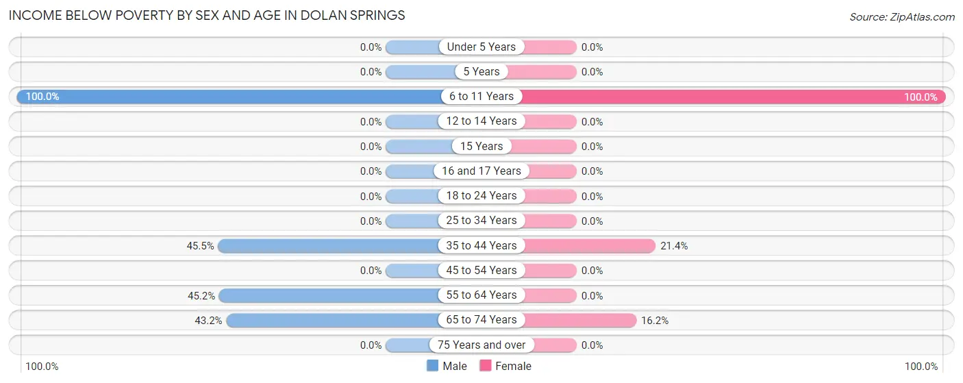 Income Below Poverty by Sex and Age in Dolan Springs